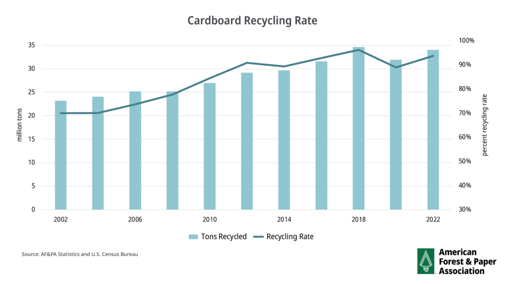 Research suggests low box demand to continue - Recycling Today